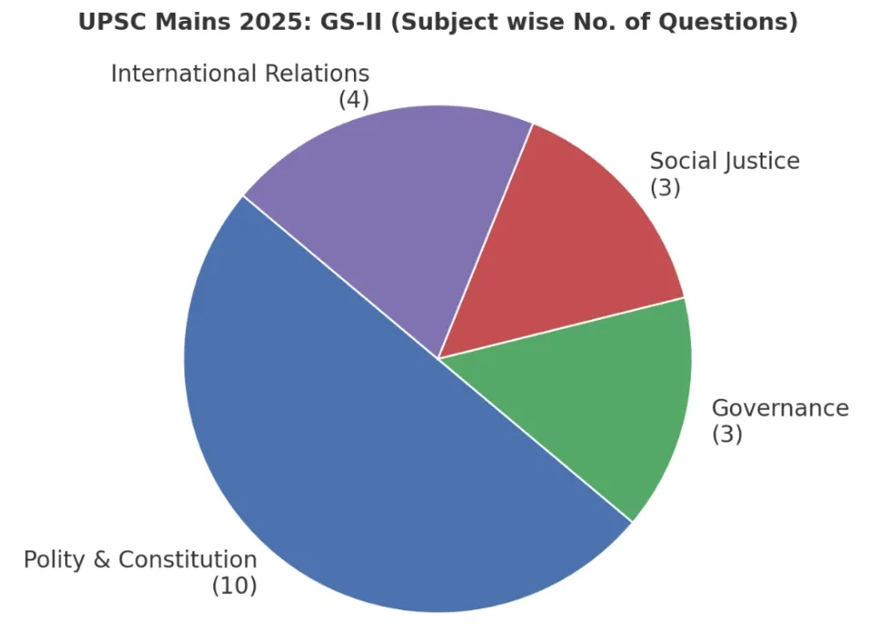 GS 2 Subject wise no. of questions