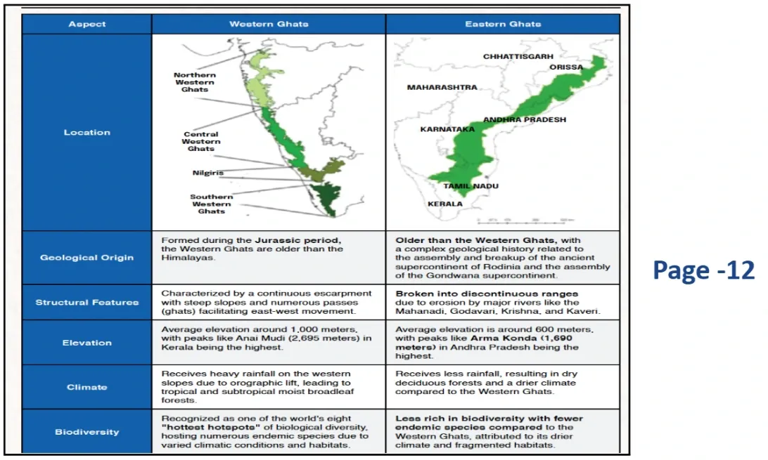 Eastern Ghats region