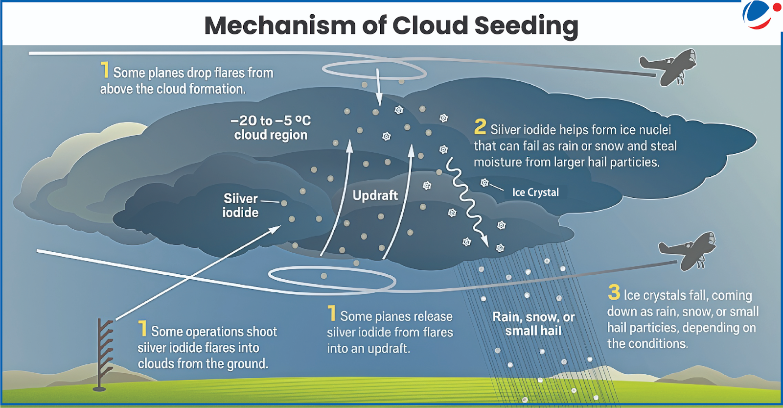 Cloud Seeding Experiment