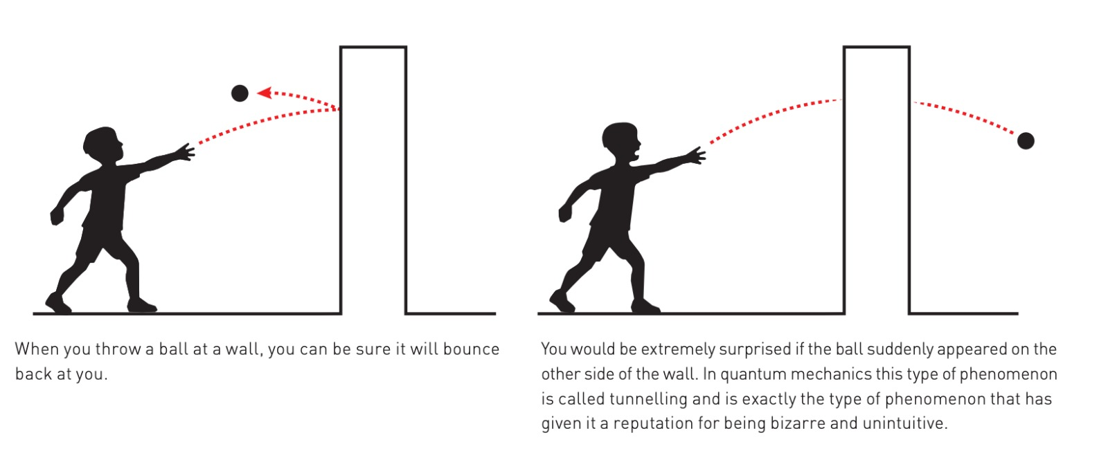 Quantum Tunneling