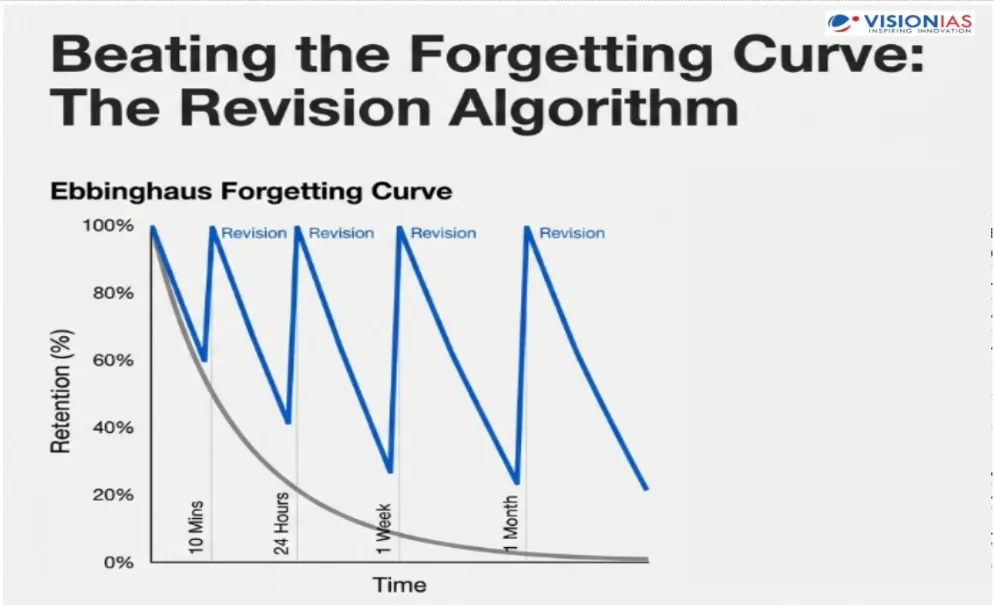 Forgetting Curve