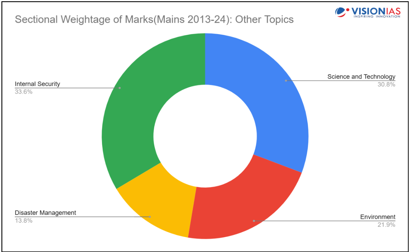 UPSC Science and Technology