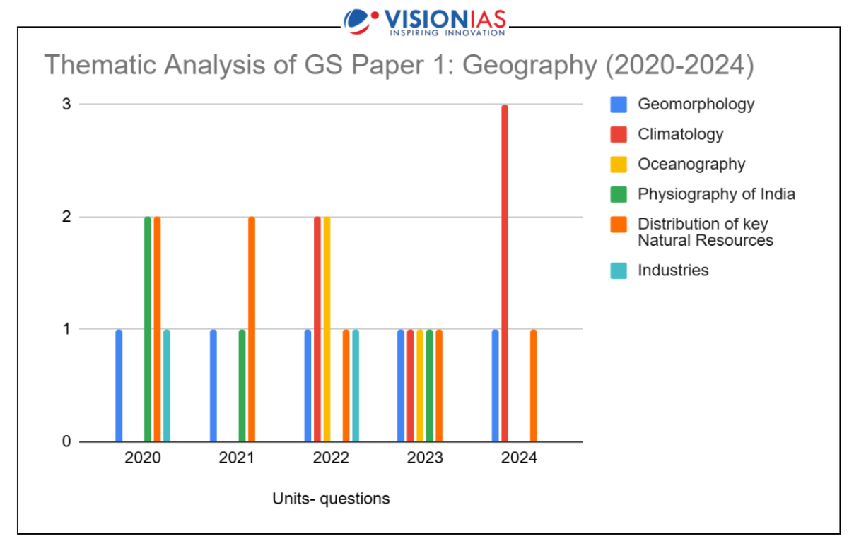 UPSC GS1 GEOGRAPHY