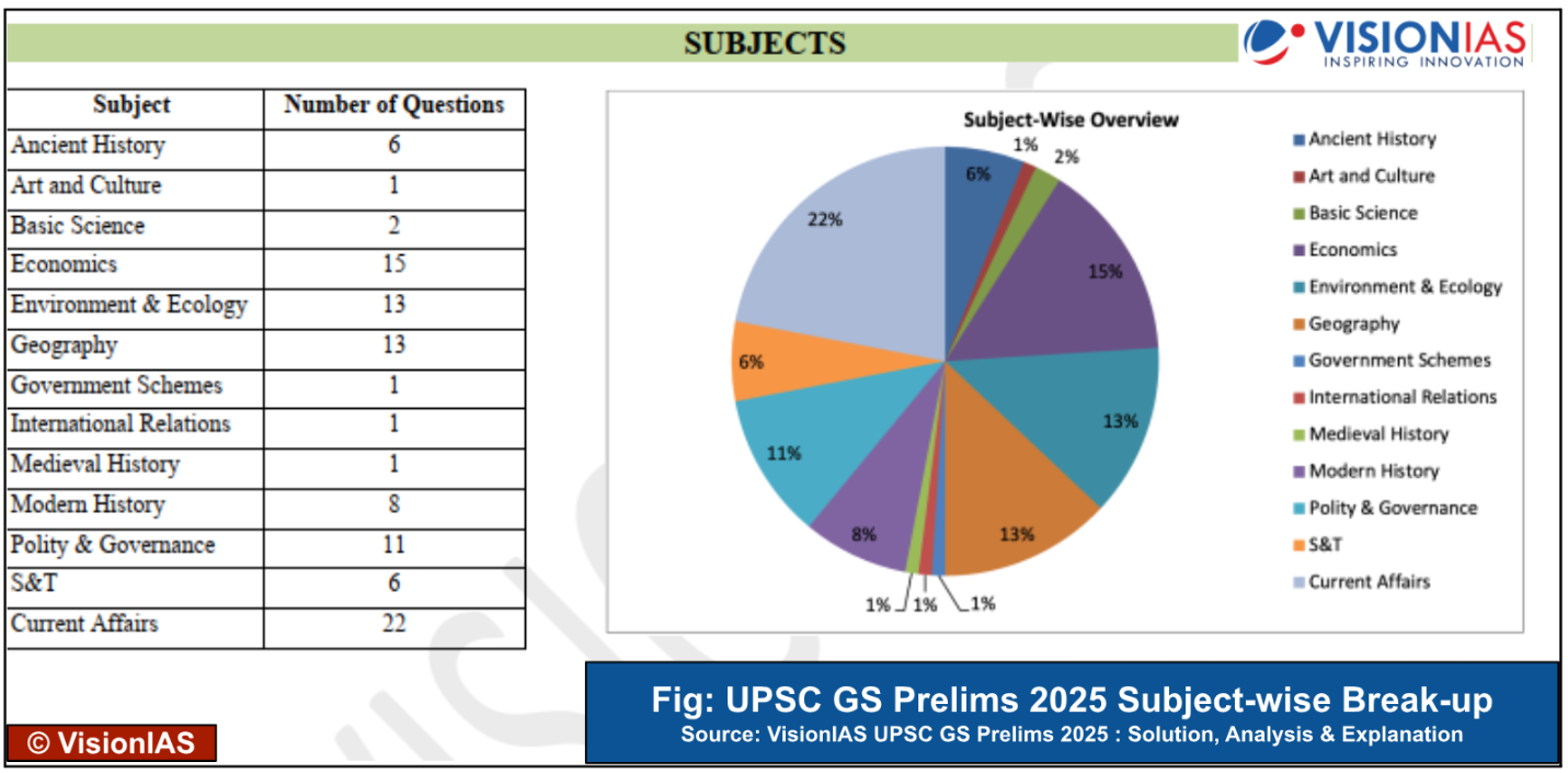 upsc subjects