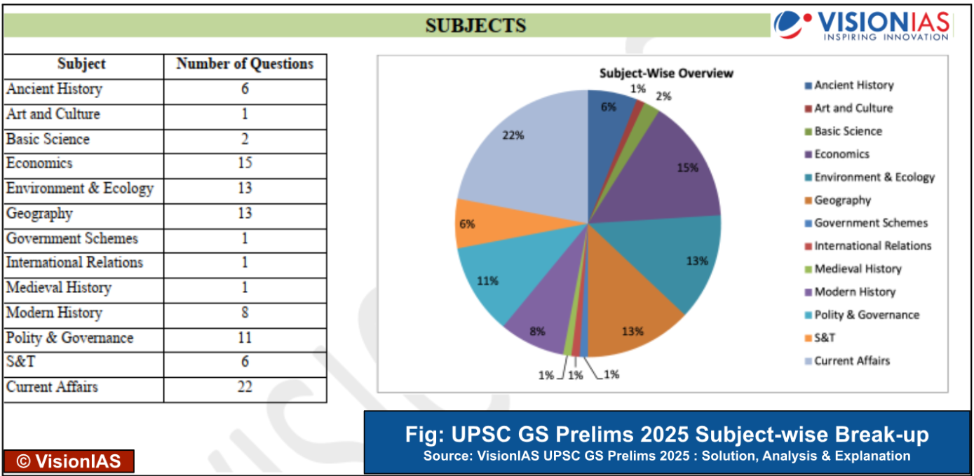UPSC Subjects