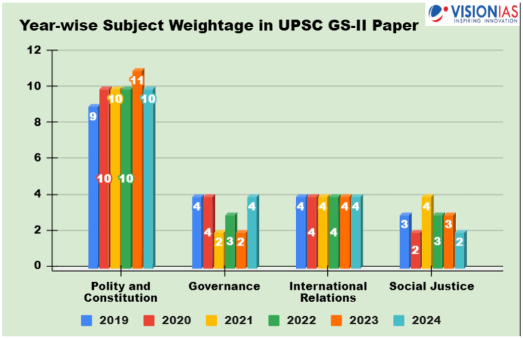 UPSC Subject Weightage
