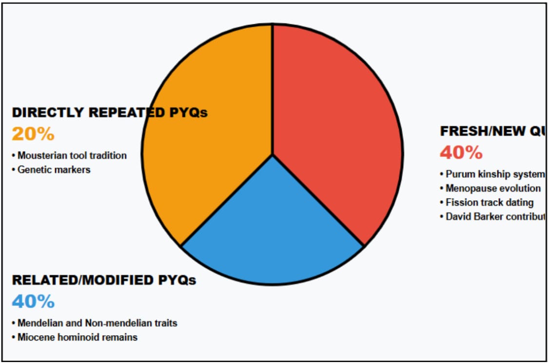 Anthropology Optional