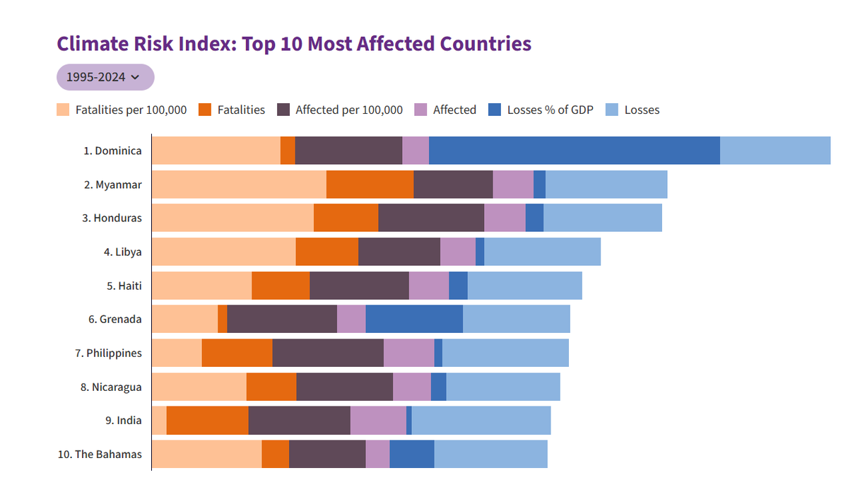 climate risk index