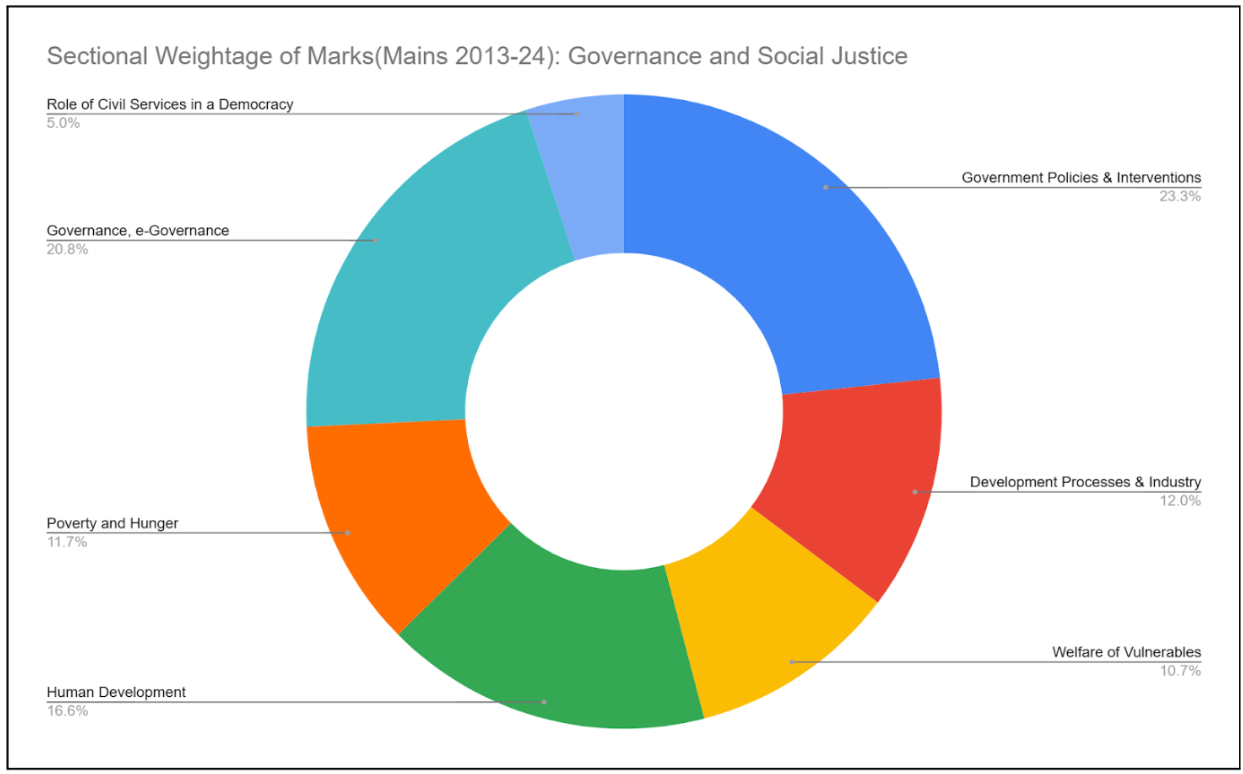 Governance and Social Justice