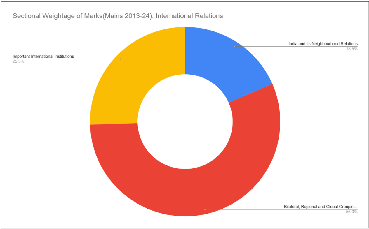 International Relations