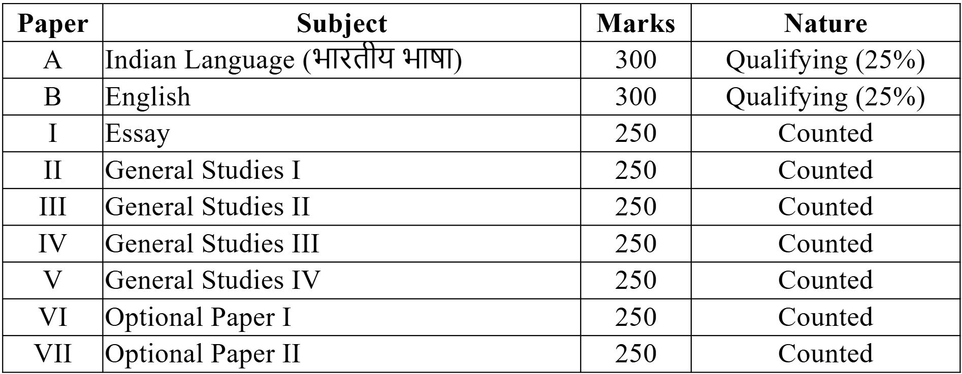 UPSC Subjects
