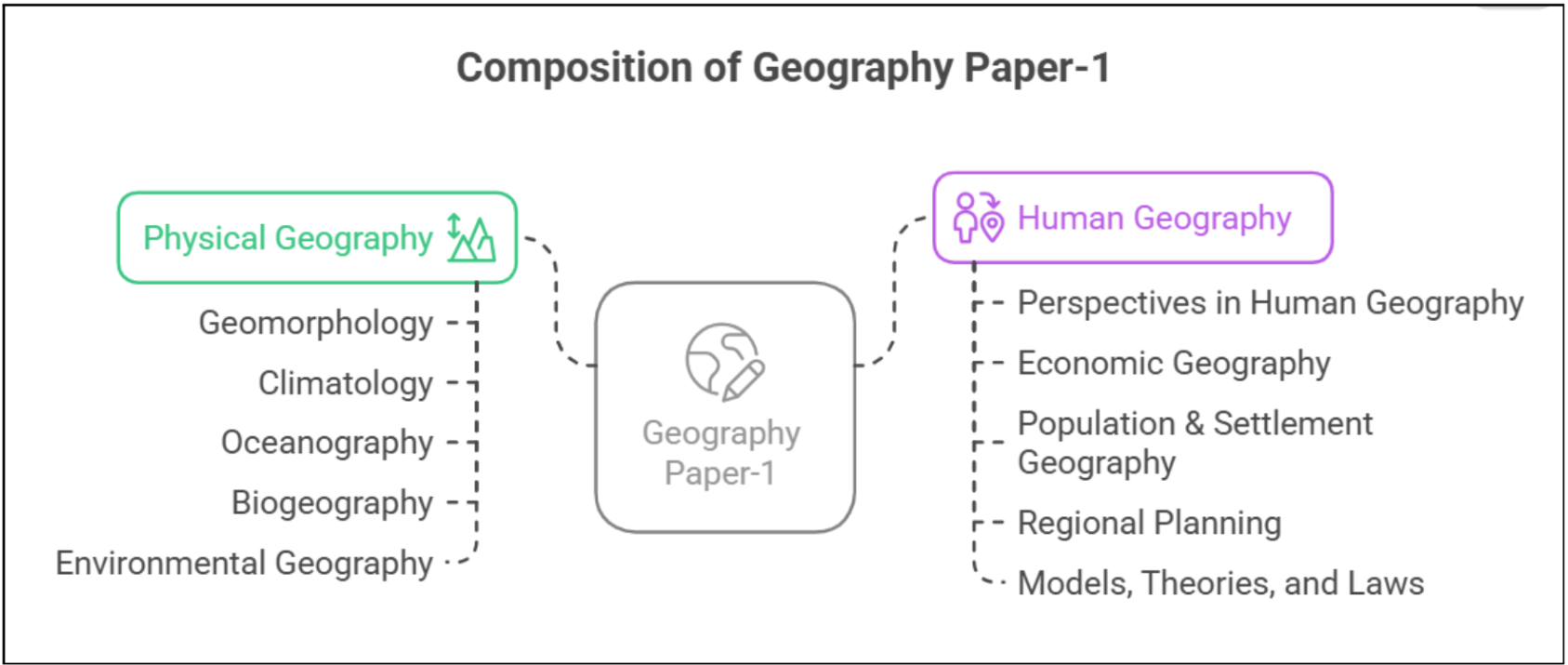 UPSC Geography Optional