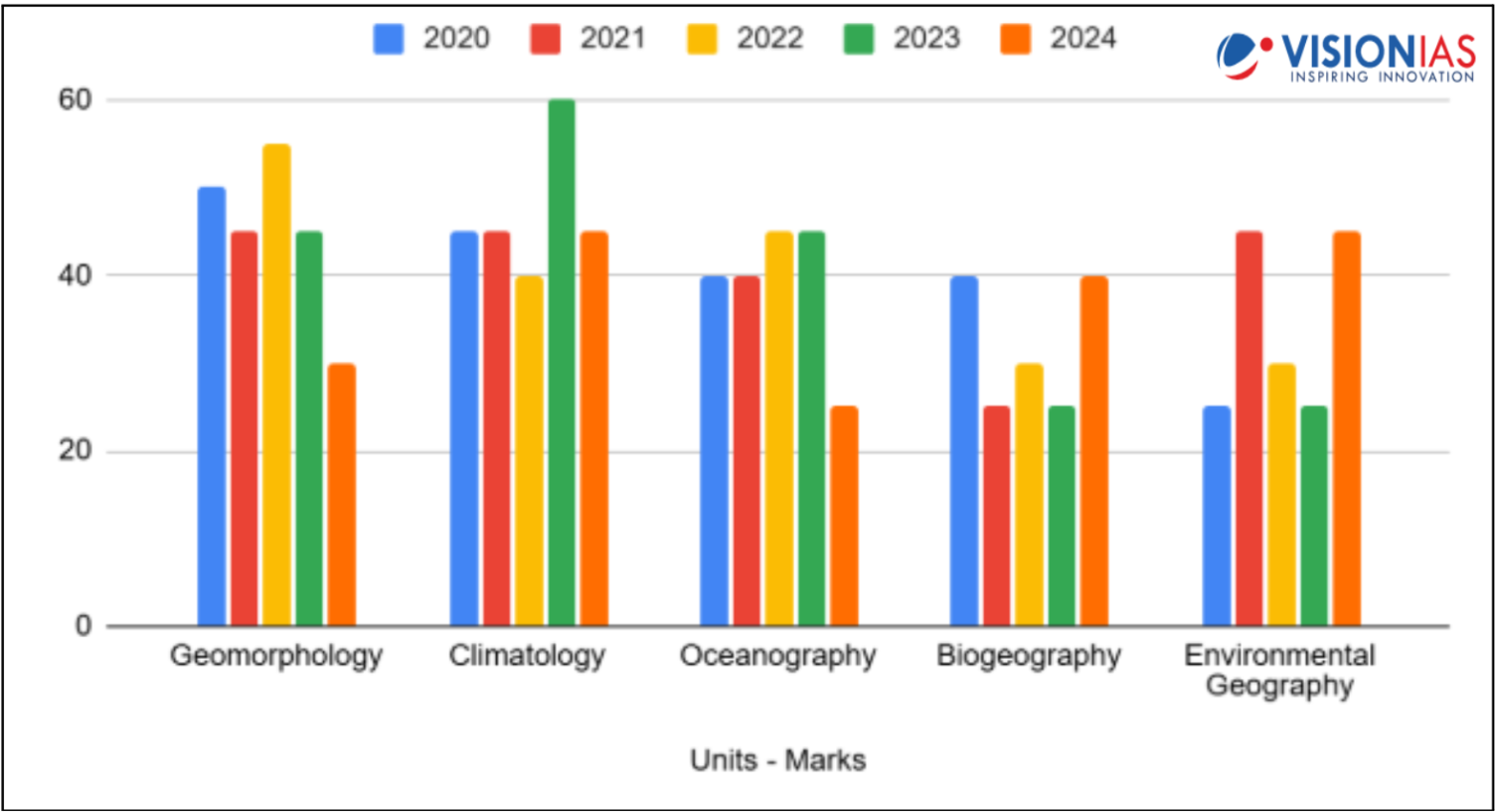 UPSC Geography