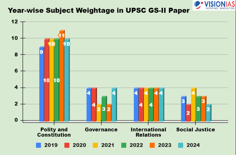 UPSC GS2