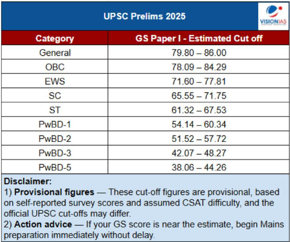 UPSC Prelims Cut Off