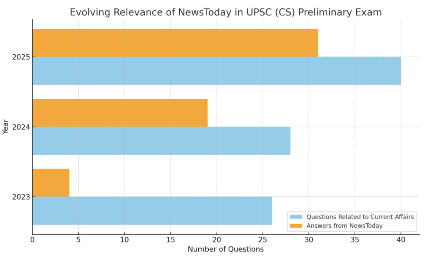 UPSC Prelims Exam