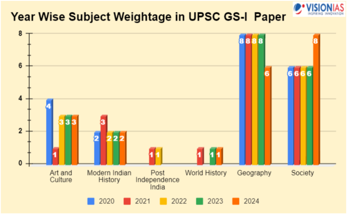 UPSC Subjects
