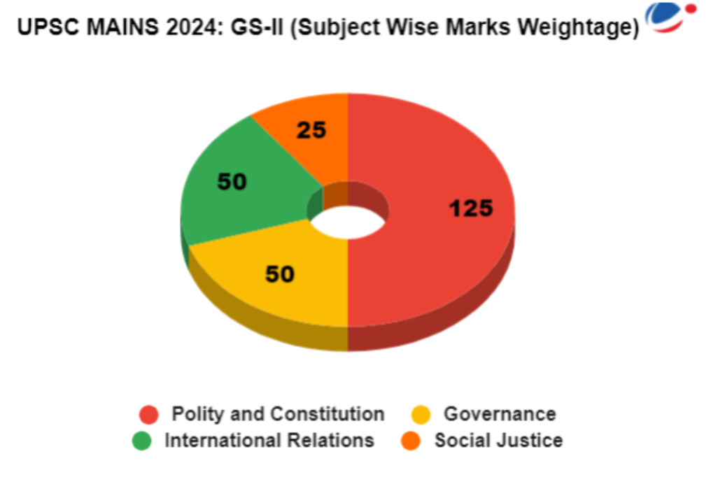 UPSC Marks Weightage