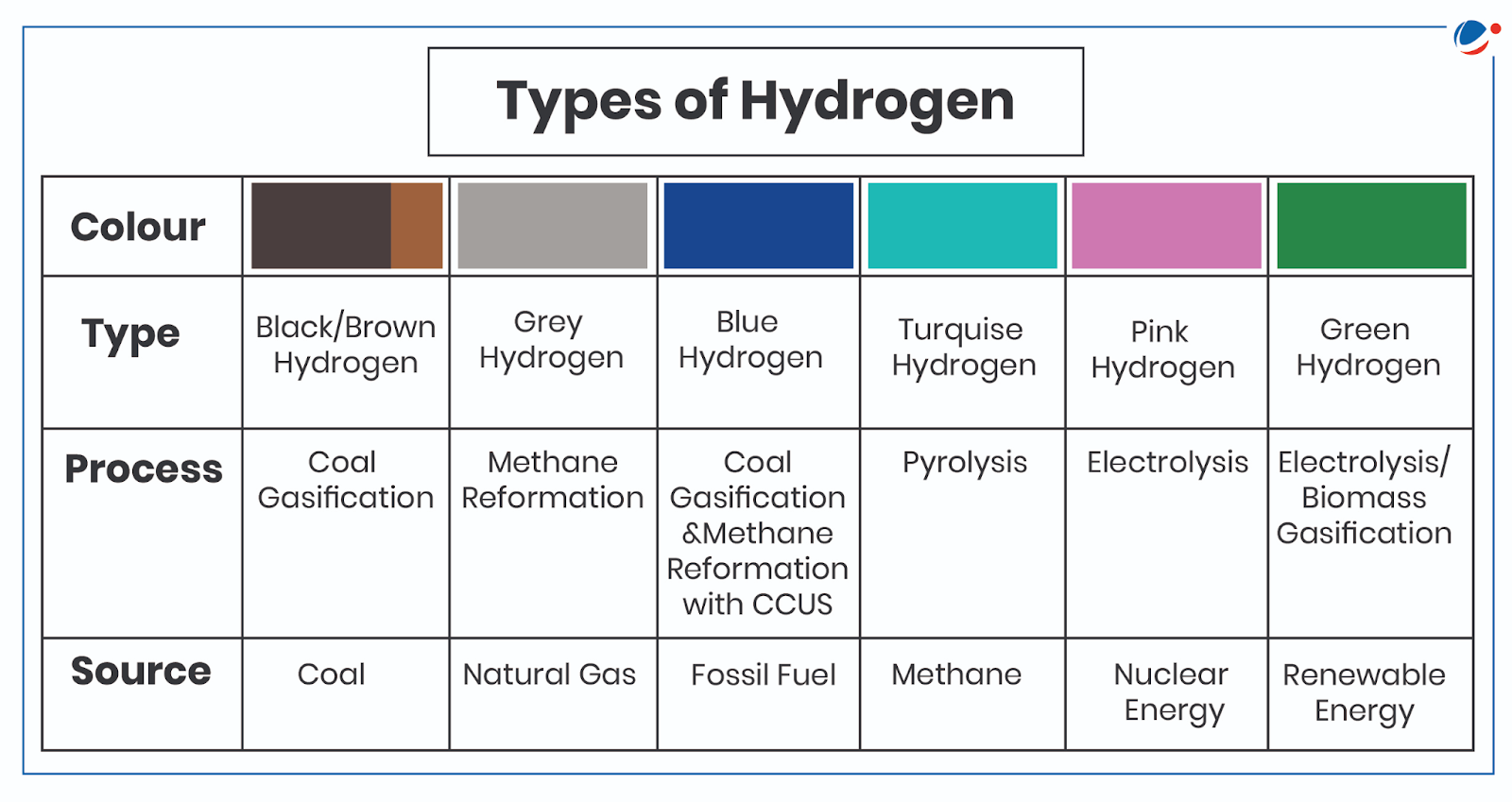 Types of hydrogen