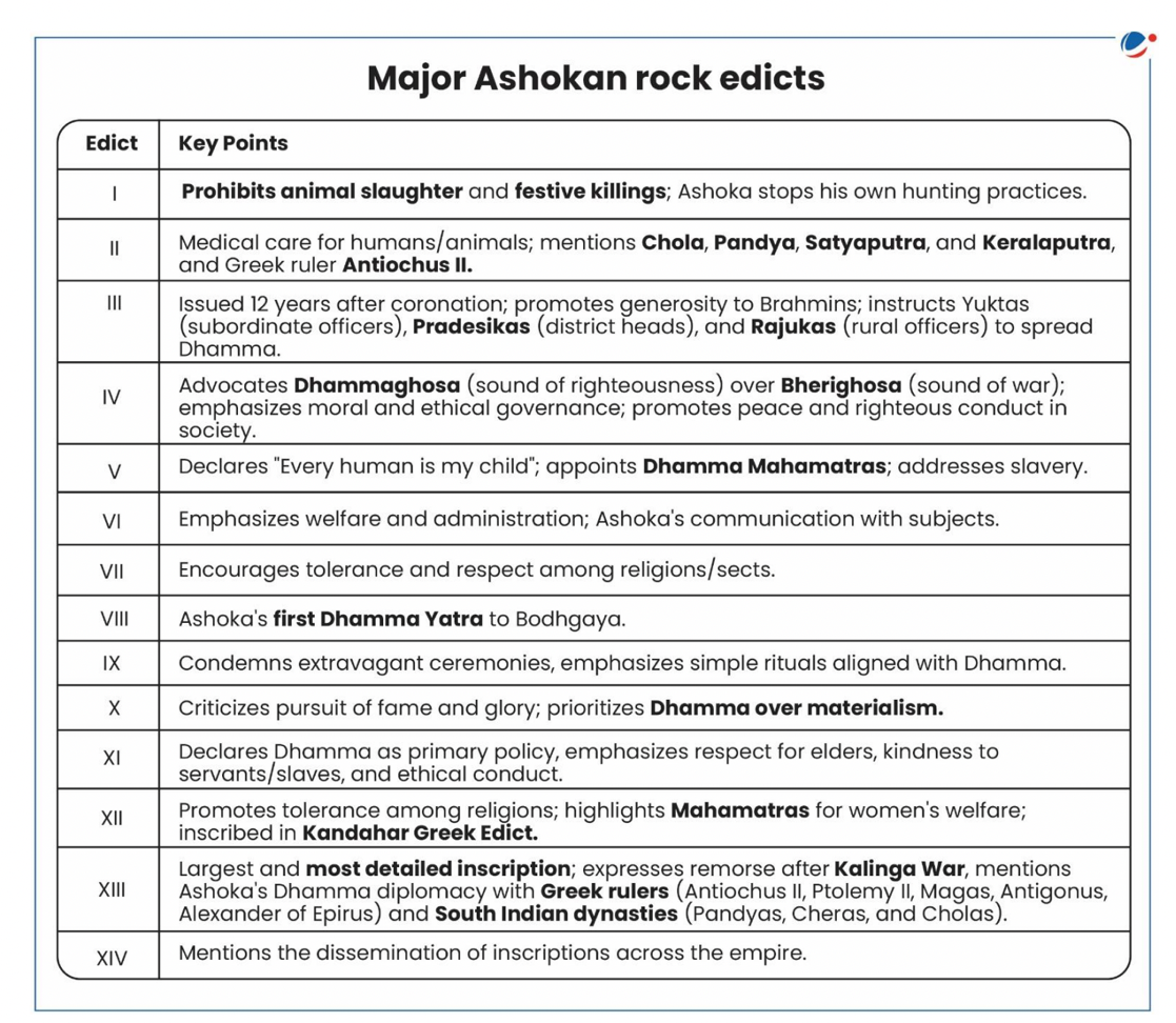 ASHOKAN INSCRIPTION UPSC PRELIMS 2025 QUESTION FROM GS PAPER 1