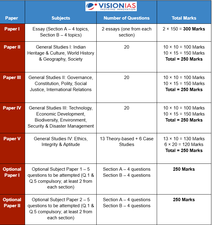 Marks wise distribution of UPSC Mains Paper 