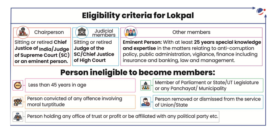 LOKPAL UPSC PRELIMS 2025 QUESTION FROM GS PAPER 1
