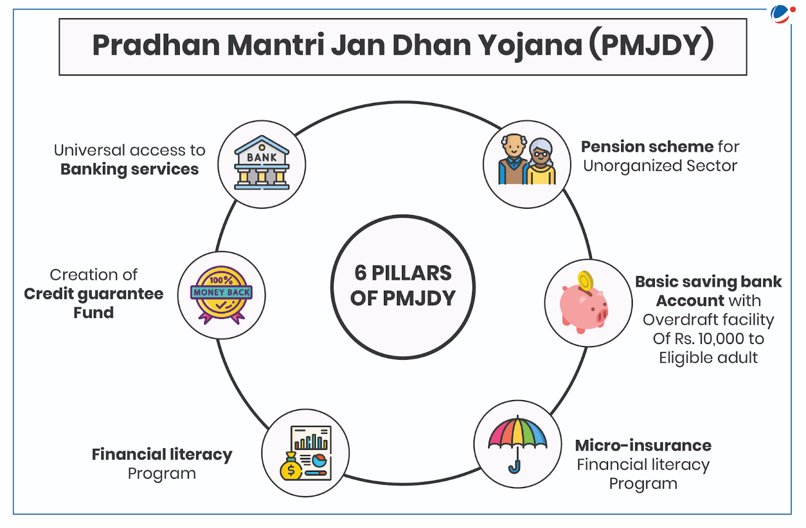 Pradhan Mantri Jan Dhan Yojana