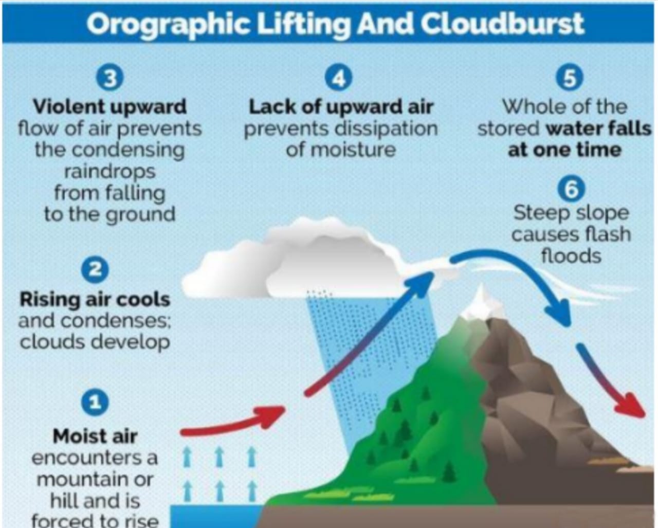 cause of cloudburst
