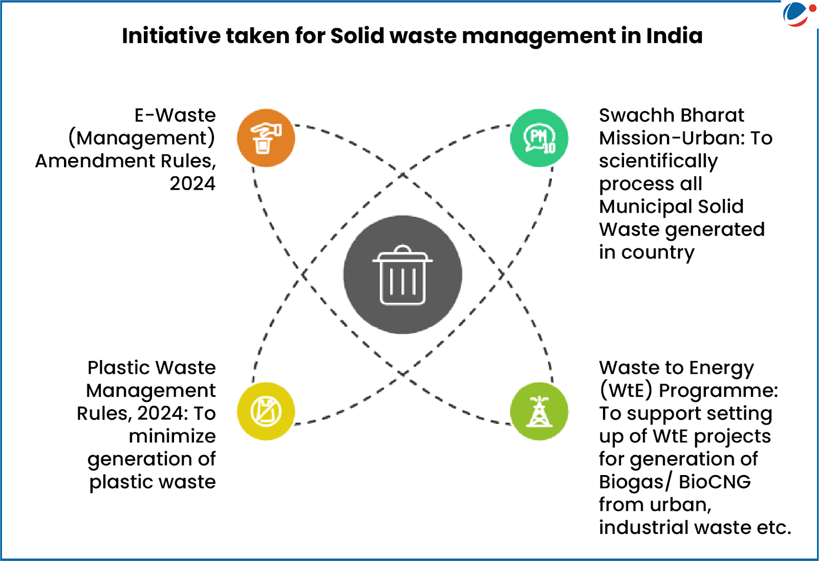 Solid Waste Management