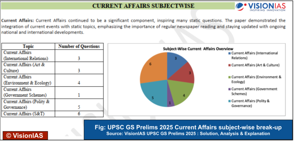 UPSC GS Prelims Current Affairs Question Break-UP