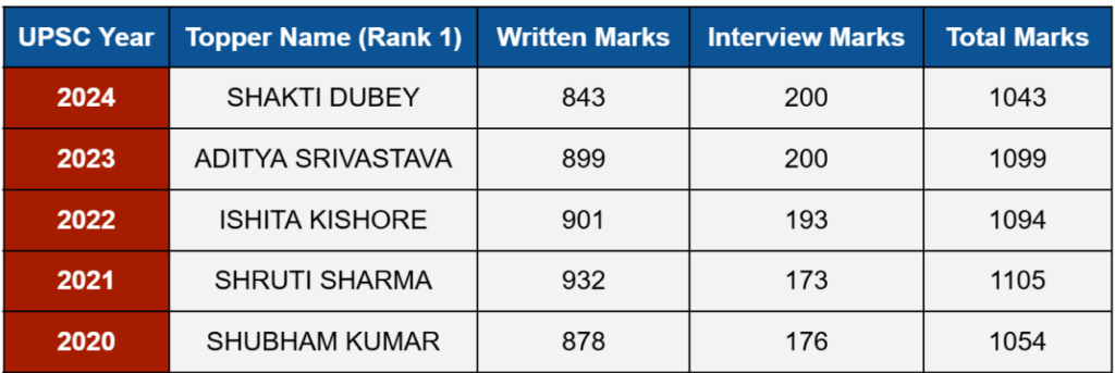 UPSC 2024 toppers