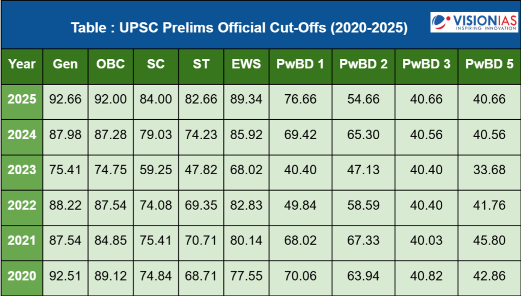 UPSC Prelims Cut off