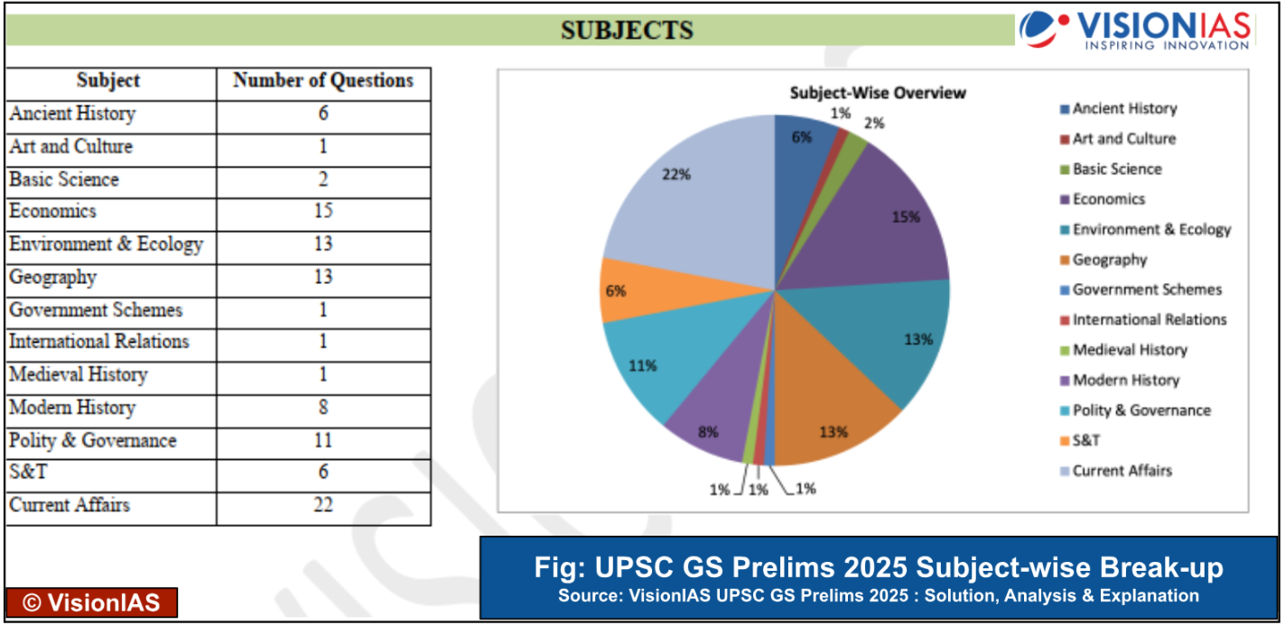 UPSC Prelims 2026 : Detailed Analysis of GS1 with Answer Key - Vision Blog