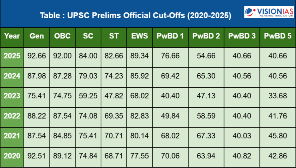 UPSC Prelims cutoff