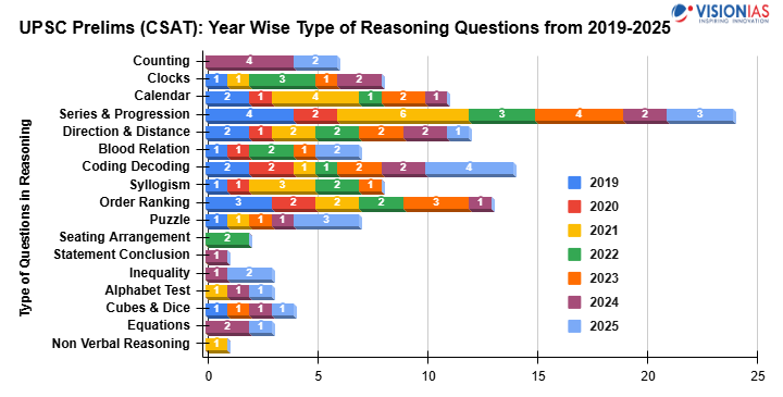 upsc csat reasoning question trend