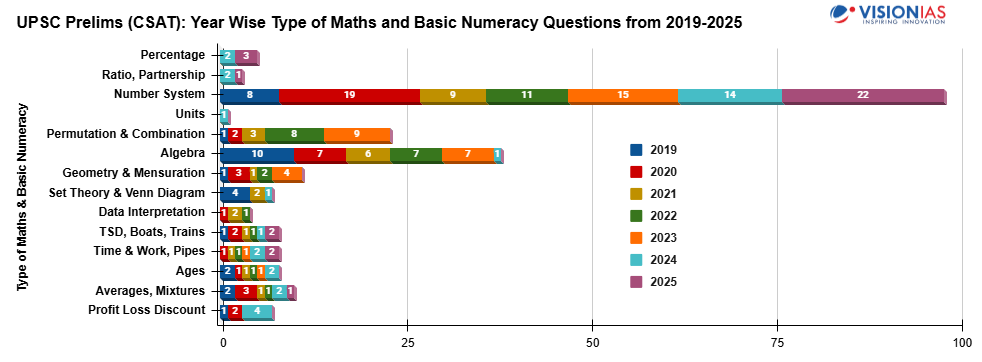 upsc csat math and quant trend
