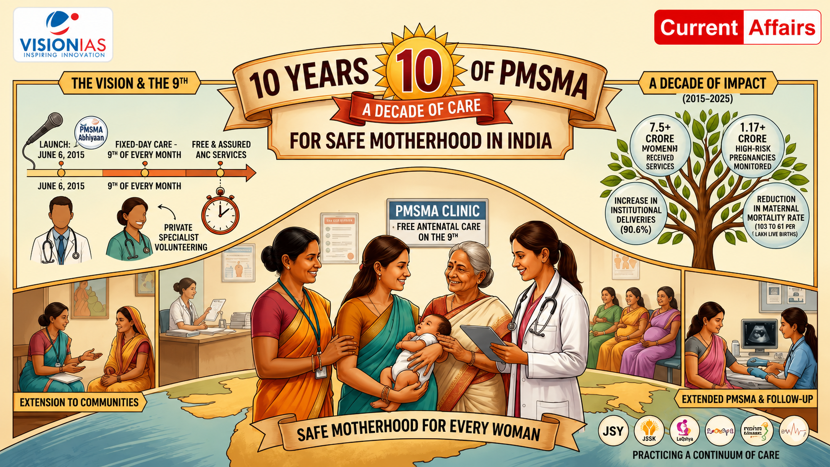 10 Years of PMSMA- A Decade of Care for Safe Motherhood in India